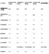 材料仍以国产合伙为从